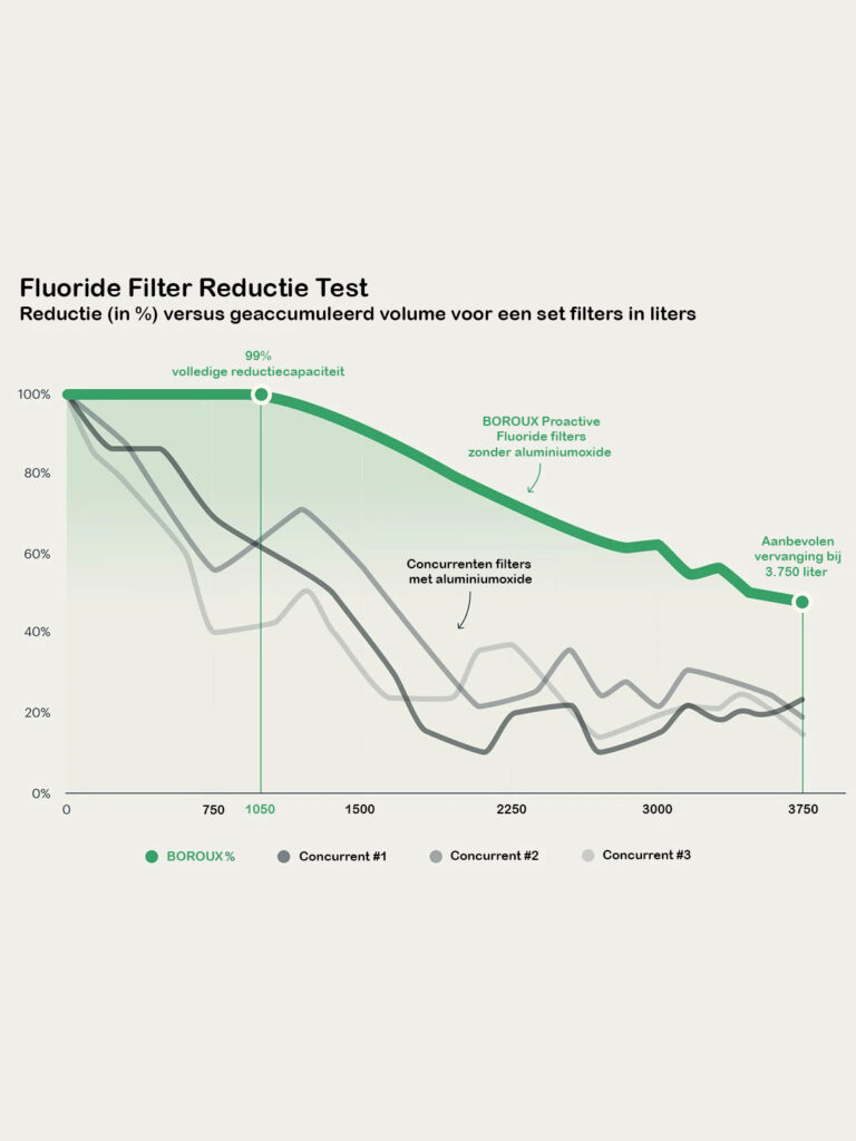 BOROUX Proactive Fluoride filters